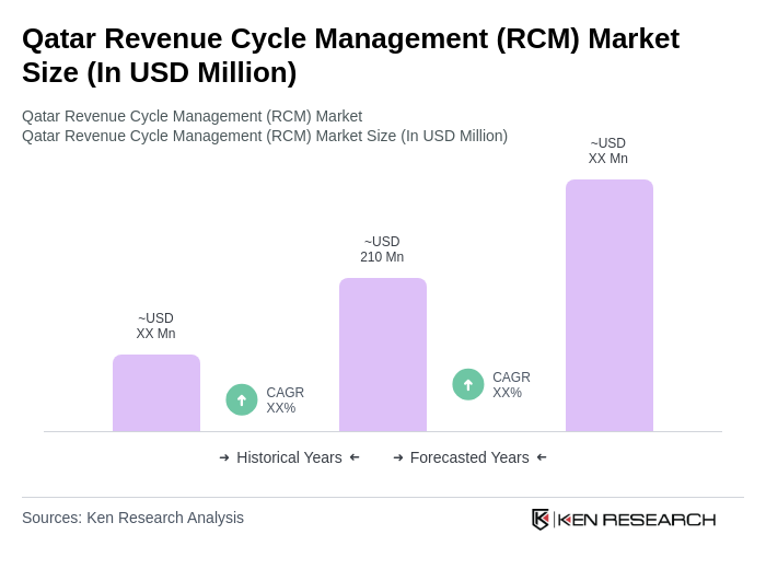 Qatar Revenue Cycle Management (RCM) Market Size
